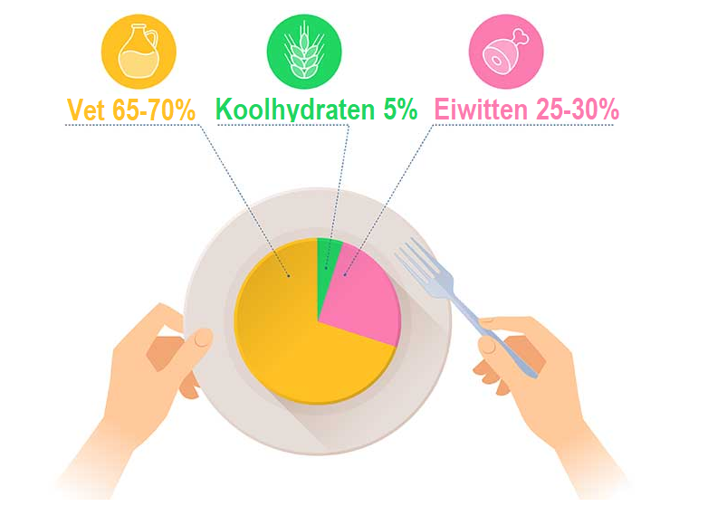 Het keto dieet